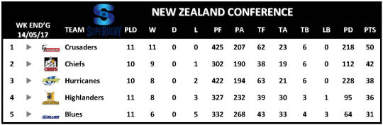 Super Rugby Table Week 12 New Zealand